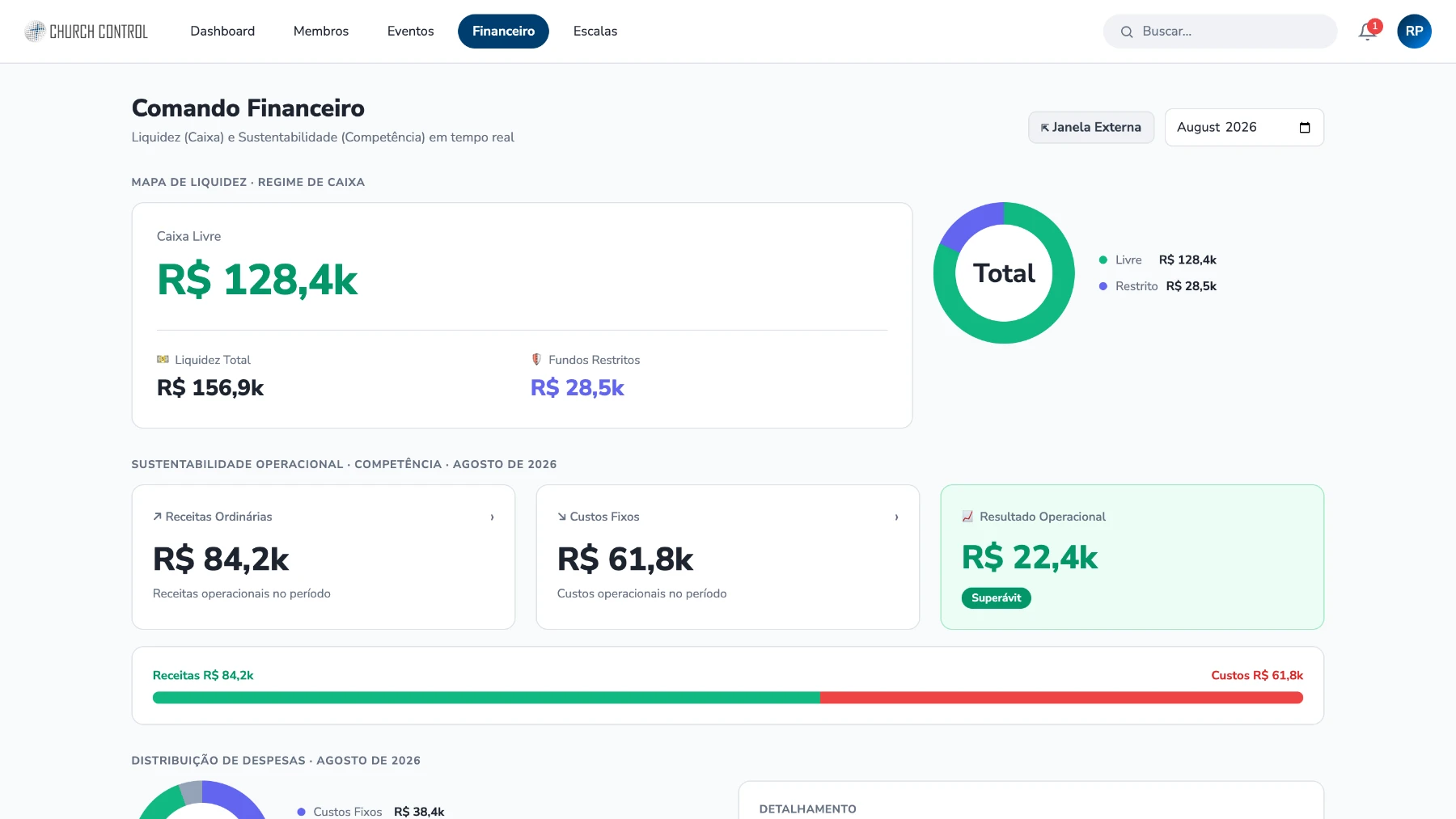 Dashboard Executivo CFO: liquidez livre e restrita, health score e gráficos de rosca