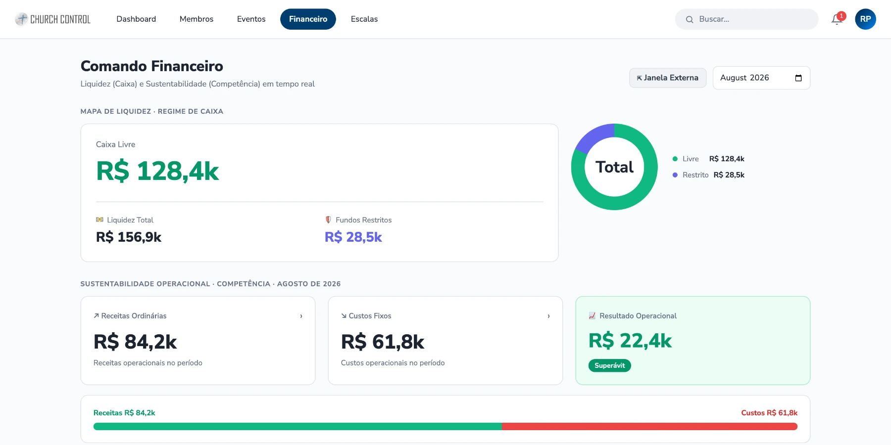 Dashboard Executivo CFO em recorte compacto
